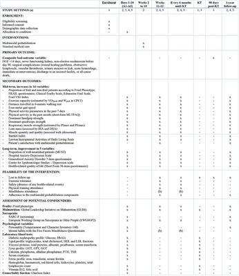 The FRAILMar Study Protocol: Frailty in Patients With Advanced Chronic Kidney Disease Awaiting Kidney Transplantation. A Randomized Clinical Trial of Multimodal Prehabilitation